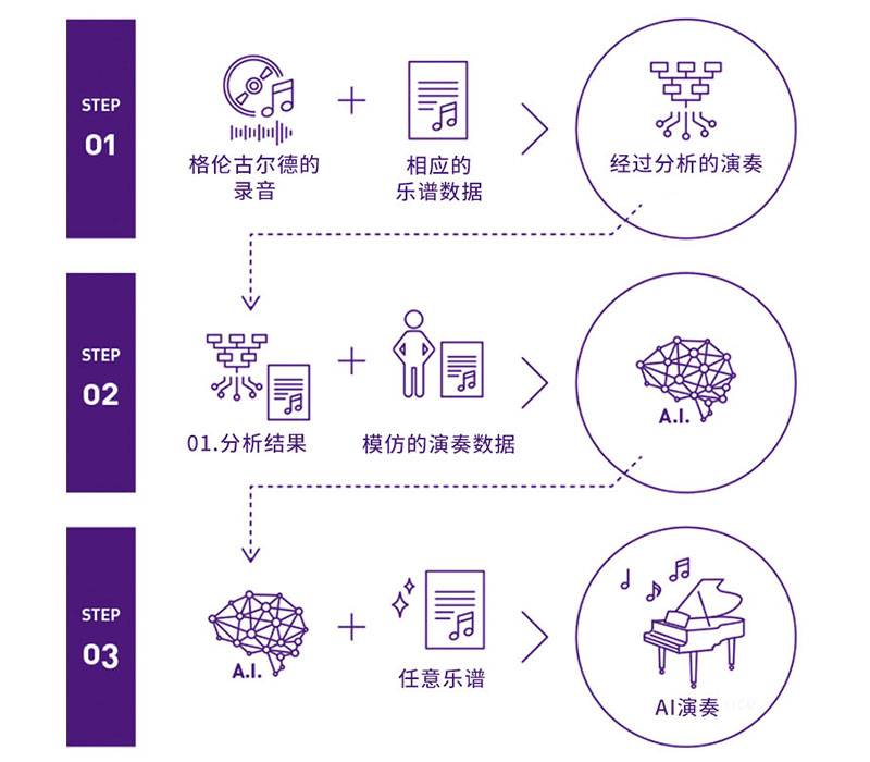 来利国际w66Dear Glenn项目将于奥地利电子艺术节亮相人工智能系统，再现传奇钢琴家格伦古尔德的风格