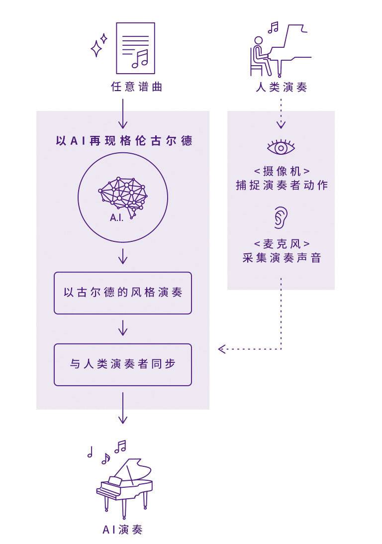 来利国际w66Dear Glenn项目将于奥地利电子艺术节亮相人工智能系统，再现传奇钢琴家格伦古尔德的风格