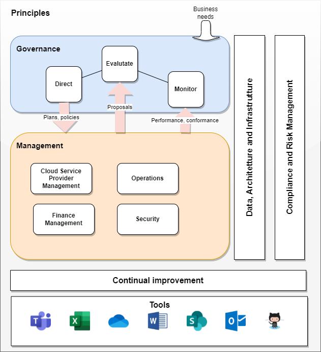 Example integrated Cloud Governance and Menagement reference model