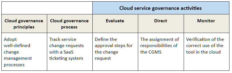 Cloud governance principles, processes and activities mapping with COBIT 5