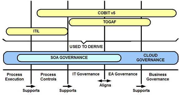 Governance framework landscape
